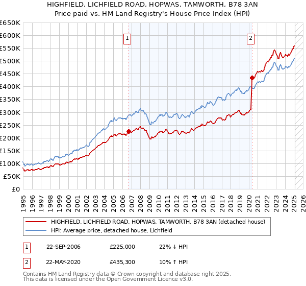 HIGHFIELD, LICHFIELD ROAD, HOPWAS, TAMWORTH, B78 3AN: Price paid vs HM Land Registry's House Price Index