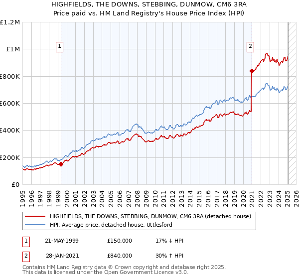 HIGHFIELDS, THE DOWNS, STEBBING, DUNMOW, CM6 3RA: Price paid vs HM Land Registry's House Price Index