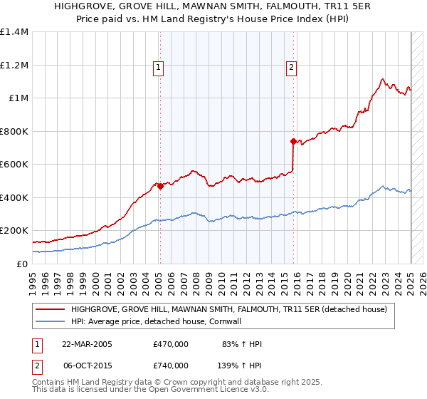 HIGHGROVE, GROVE HILL, MAWNAN SMITH, FALMOUTH, TR11 5ER: Price paid vs HM Land Registry's House Price Index