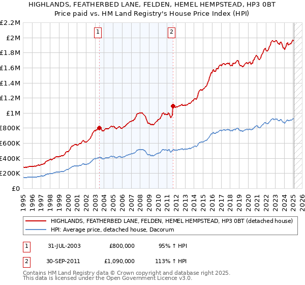 HIGHLANDS, FEATHERBED LANE, FELDEN, HEMEL HEMPSTEAD, HP3 0BT: Price paid vs HM Land Registry's House Price Index