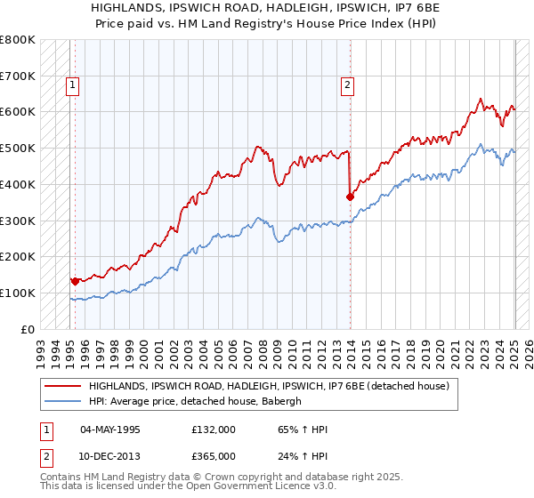 HIGHLANDS, IPSWICH ROAD, HADLEIGH, IPSWICH, IP7 6BE: Price paid vs HM Land Registry's House Price Index