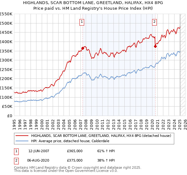 HIGHLANDS, SCAR BOTTOM LANE, GREETLAND, HALIFAX, HX4 8PG: Price paid vs HM Land Registry's House Price Index