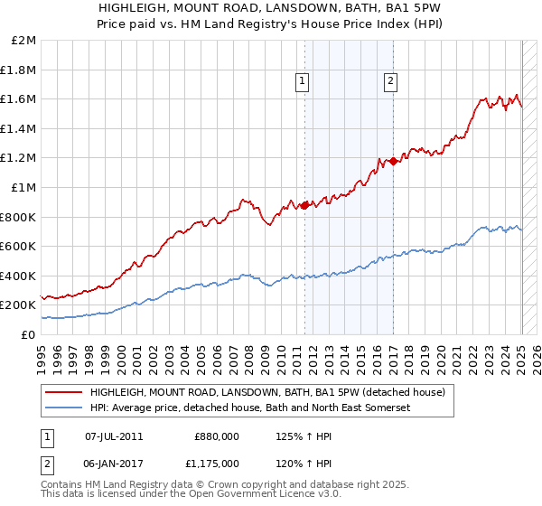 HIGHLEIGH, MOUNT ROAD, LANSDOWN, BATH, BA1 5PW: Price paid vs HM Land Registry's House Price Index