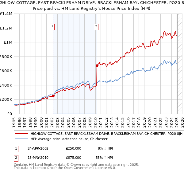 HIGHLOW COTTAGE, EAST BRACKLESHAM DRIVE, BRACKLESHAM BAY, CHICHESTER, PO20 8JH: Price paid vs HM Land Registry's House Price Index