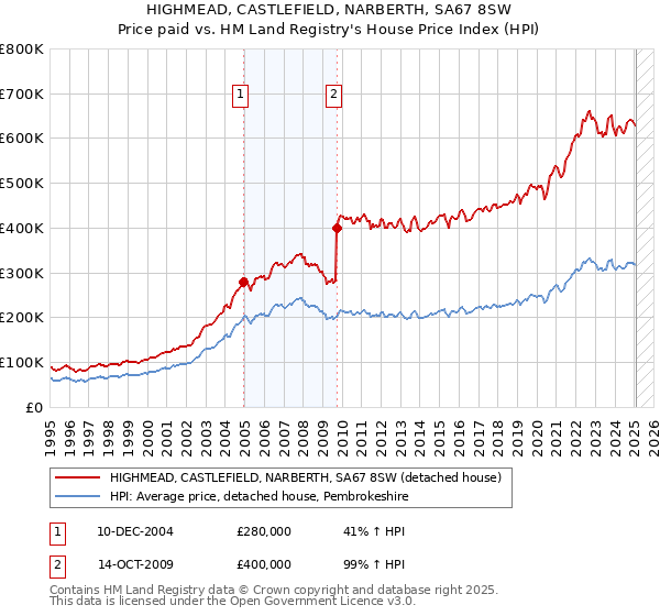 HIGHMEAD, CASTLEFIELD, NARBERTH, SA67 8SW: Price paid vs HM Land Registry's House Price Index