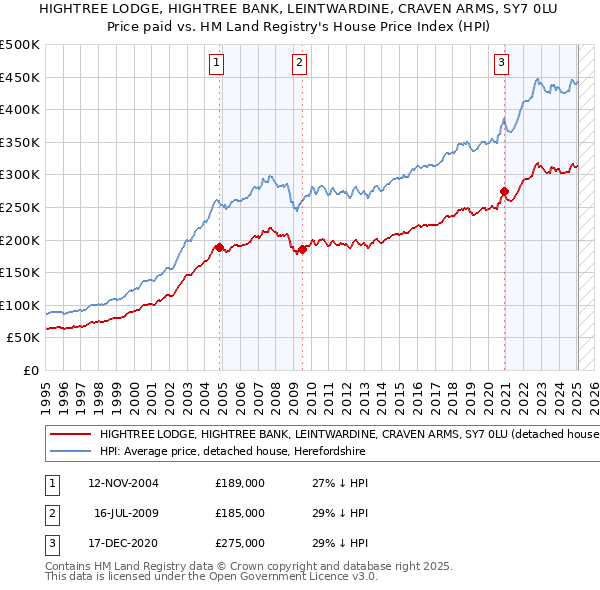 HIGHTREE LODGE, HIGHTREE BANK, LEINTWARDINE, CRAVEN ARMS, SY7 0LU: Price paid vs HM Land Registry's House Price Index