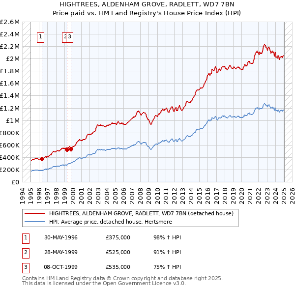 HIGHTREES, ALDENHAM GROVE, RADLETT, WD7 7BN: Price paid vs HM Land Registry's House Price Index