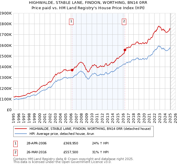 HIGHWALDE, STABLE LANE, FINDON, WORTHING, BN14 0RR: Price paid vs HM Land Registry's House Price Index