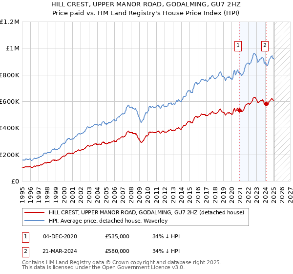 HILL CREST, UPPER MANOR ROAD, GODALMING, GU7 2HZ: Price paid vs HM Land Registry's House Price Index