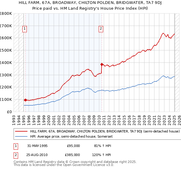 HILL FARM, 67A, BROADWAY, CHILTON POLDEN, BRIDGWATER, TA7 9DJ: Price paid vs HM Land Registry's House Price Index