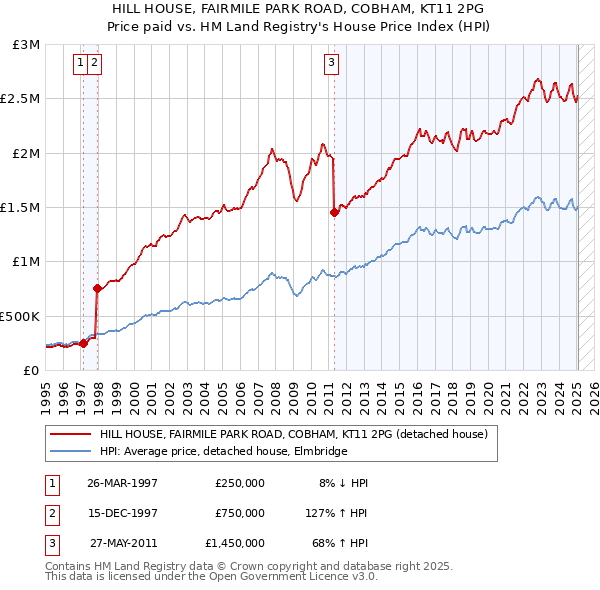 HILL HOUSE, FAIRMILE PARK ROAD, COBHAM, KT11 2PG: Price paid vs HM Land Registry's House Price Index