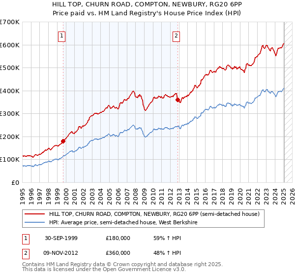 HILL TOP, CHURN ROAD, COMPTON, NEWBURY, RG20 6PP: Price paid vs HM Land Registry's House Price Index