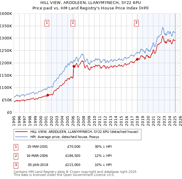 HILL VIEW, ARDDLEEN, LLANYMYNECH, SY22 6PU: Price paid vs HM Land Registry's House Price Index
