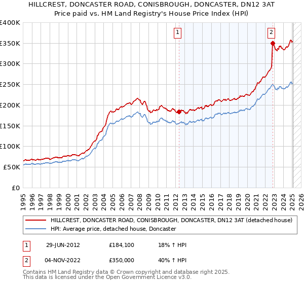 HILLCREST, DONCASTER ROAD, CONISBROUGH, DONCASTER, DN12 3AT: Price paid vs HM Land Registry's House Price Index