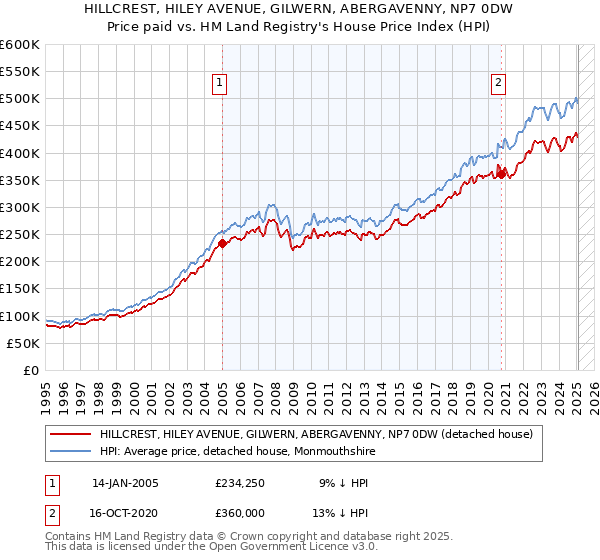 HILLCREST, HILEY AVENUE, GILWERN, ABERGAVENNY, NP7 0DW: Price paid vs HM Land Registry's House Price Index