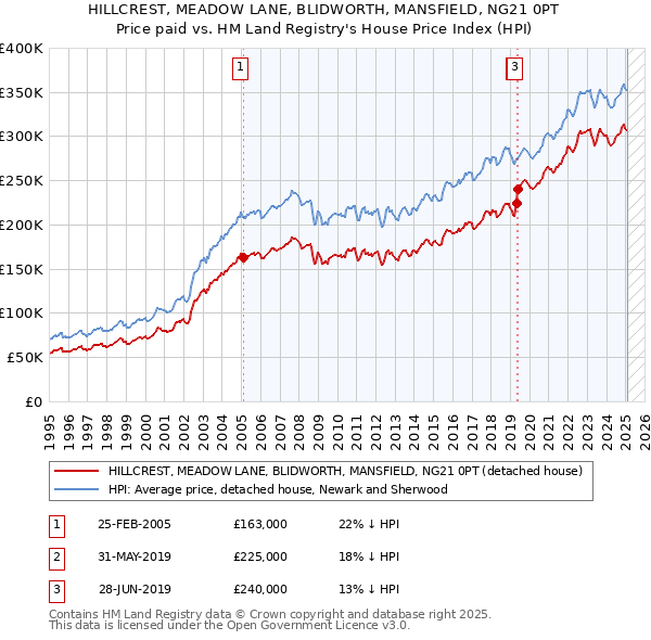 HILLCREST, MEADOW LANE, BLIDWORTH, MANSFIELD, NG21 0PT: Price paid vs HM Land Registry's House Price Index