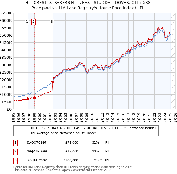 HILLCREST, STRAKERS HILL, EAST STUDDAL, DOVER, CT15 5BS: Price paid vs HM Land Registry's House Price Index
