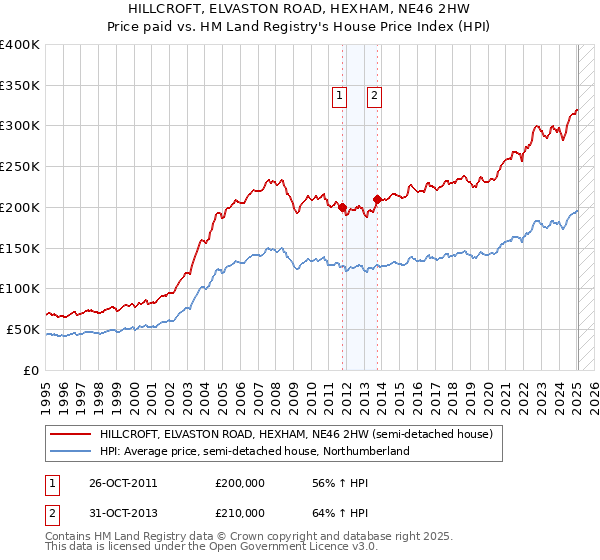 HILLCROFT, ELVASTON ROAD, HEXHAM, NE46 2HW: Price paid vs HM Land Registry's House Price Index
