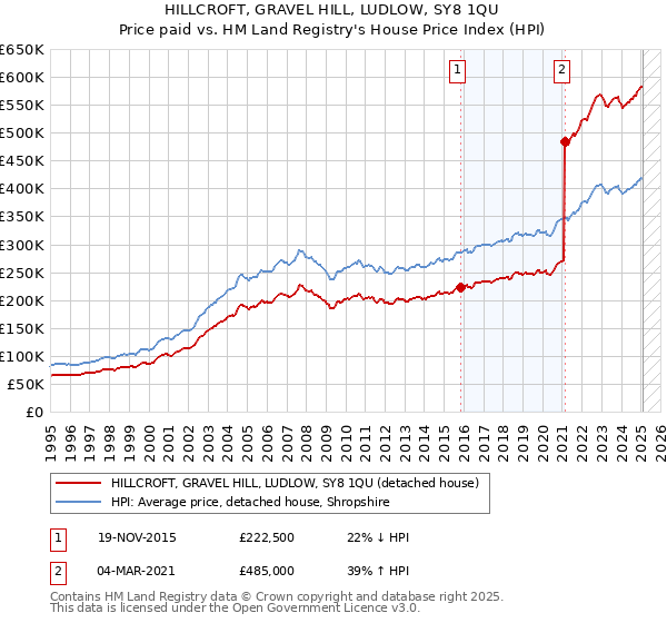 HILLCROFT, GRAVEL HILL, LUDLOW, SY8 1QU: Price paid vs HM Land Registry's House Price Index