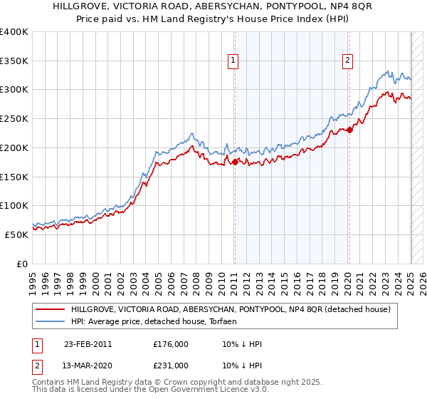 HILLGROVE, VICTORIA ROAD, ABERSYCHAN, PONTYPOOL, NP4 8QR: Price paid vs HM Land Registry's House Price Index