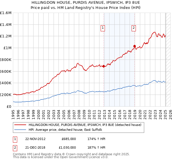 HILLINGDON HOUSE, PURDIS AVENUE, IPSWICH, IP3 8UE: Price paid vs HM Land Registry's House Price Index
