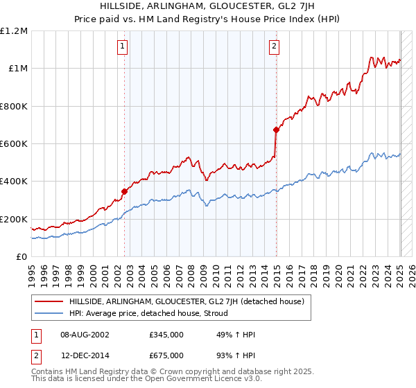 HILLSIDE, ARLINGHAM, GLOUCESTER, GL2 7JH: Price paid vs HM Land Registry's House Price Index