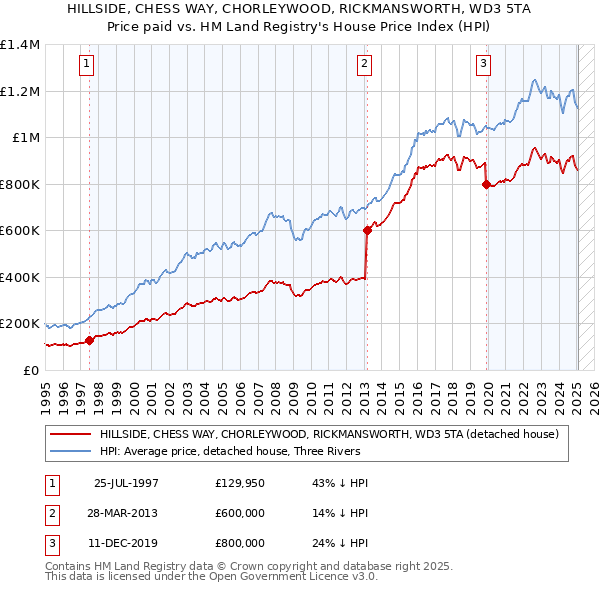 HILLSIDE, CHESS WAY, CHORLEYWOOD, RICKMANSWORTH, WD3 5TA: Price paid vs HM Land Registry's House Price Index