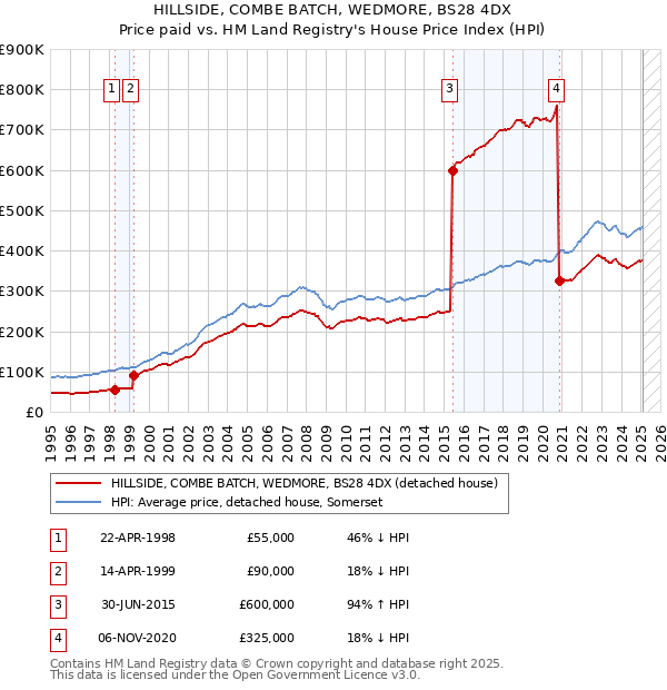HILLSIDE, COMBE BATCH, WEDMORE, BS28 4DX: Price paid vs HM Land Registry's House Price Index