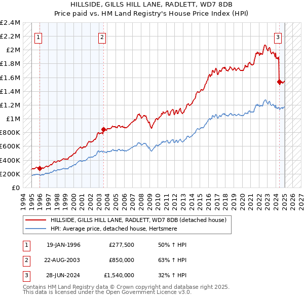 HILLSIDE, GILLS HILL LANE, RADLETT, WD7 8DB: Price paid vs HM Land Registry's House Price Index