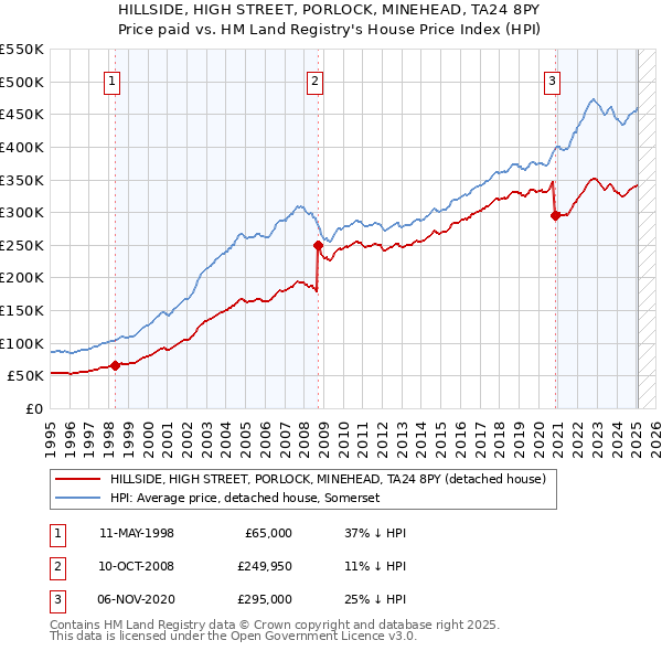 HILLSIDE, HIGH STREET, PORLOCK, MINEHEAD, TA24 8PY: Price paid vs HM Land Registry's House Price Index
