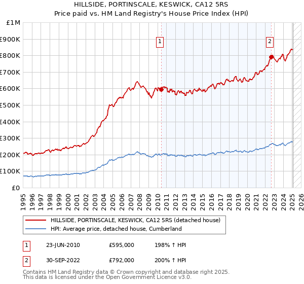 HILLSIDE, PORTINSCALE, KESWICK, CA12 5RS: Price paid vs HM Land Registry's House Price Index