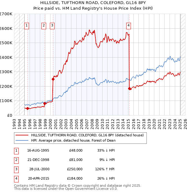 HILLSIDE, TUFTHORN ROAD, COLEFORD, GL16 8PY: Price paid vs HM Land Registry's House Price Index