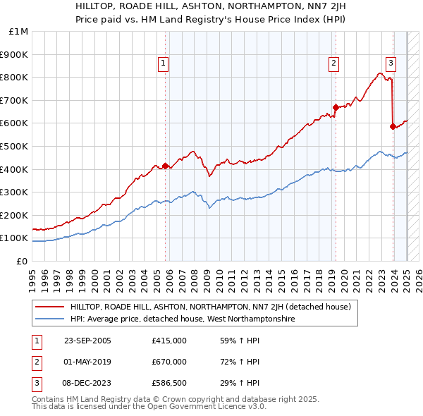 HILLTOP, ROADE HILL, ASHTON, NORTHAMPTON, NN7 2JH: Price paid vs HM Land Registry's House Price Index
