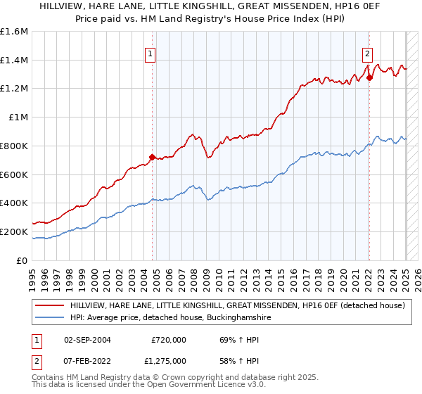 HILLVIEW, HARE LANE, LITTLE KINGSHILL, GREAT MISSENDEN, HP16 0EF: Price paid vs HM Land Registry's House Price Index