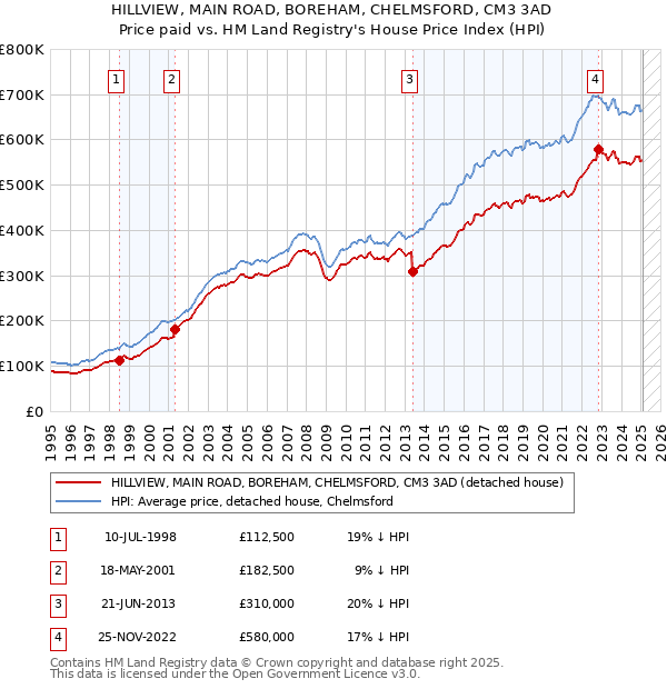 HILLVIEW, MAIN ROAD, BOREHAM, CHELMSFORD, CM3 3AD: Price paid vs HM Land Registry's House Price Index