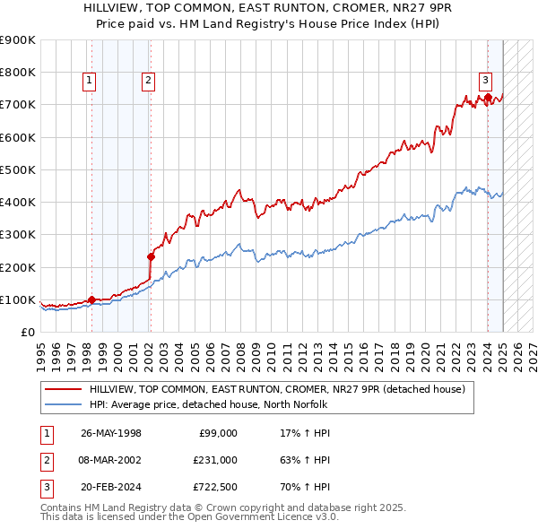 HILLVIEW, TOP COMMON, EAST RUNTON, CROMER, NR27 9PR: Price paid vs HM Land Registry's House Price Index
