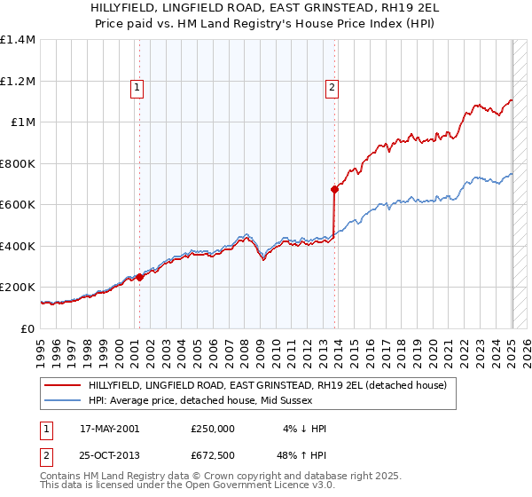 HILLYFIELD, LINGFIELD ROAD, EAST GRINSTEAD, RH19 2EL: Price paid vs HM Land Registry's House Price Index