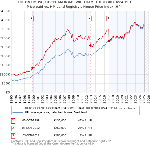 HILTON HOUSE, HOCKHAM ROAD, WRETHAM, THETFORD, IP24 1SD: Price paid vs HM Land Registry's House Price Index