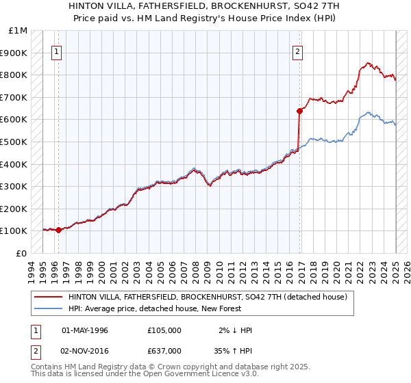 HINTON VILLA, FATHERSFIELD, BROCKENHURST, SO42 7TH: Price paid vs HM Land Registry's House Price Index