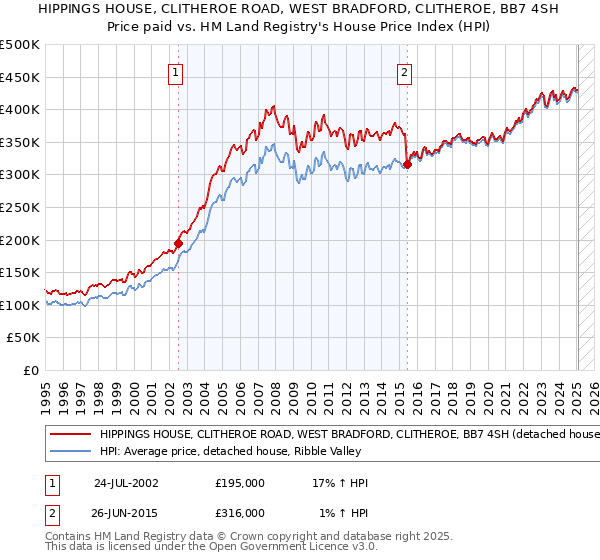 HIPPINGS HOUSE, CLITHEROE ROAD, WEST BRADFORD, CLITHEROE, BB7 4SH: Price paid vs HM Land Registry's House Price Index