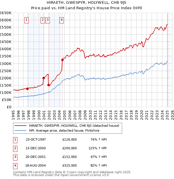 HIRAETH, GWESPYR, HOLYWELL, CH8 9JS: Price paid vs HM Land Registry's House Price Index