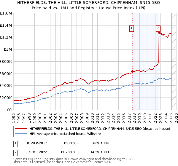 HITHERFIELDS, THE HILL, LITTLE SOMERFORD, CHIPPENHAM, SN15 5BQ: Price paid vs HM Land Registry's House Price Index