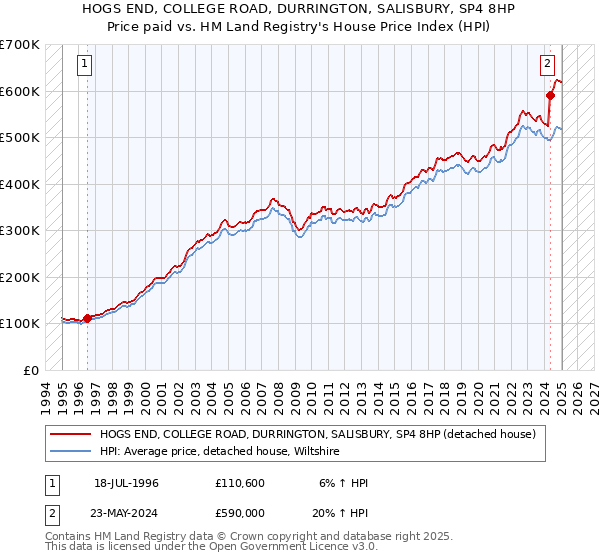 HOGS END, COLLEGE ROAD, DURRINGTON, SALISBURY, SP4 8HP: Price paid vs HM Land Registry's House Price Index