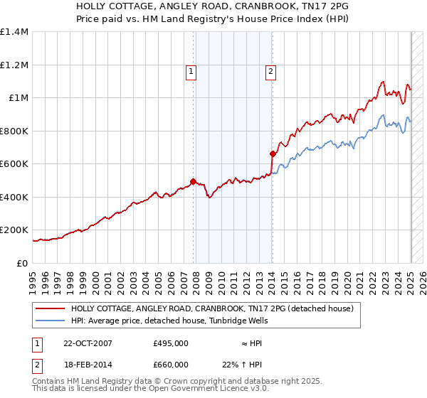 HOLLY COTTAGE, ANGLEY ROAD, CRANBROOK, TN17 2PG: Price paid vs HM Land Registry's House Price Index