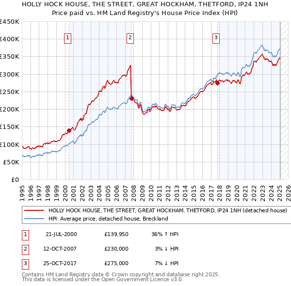 HOLLY HOCK HOUSE, THE STREET, GREAT HOCKHAM, THETFORD, IP24 1NH: Price paid vs HM Land Registry's House Price Index