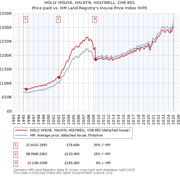 HOLLY HOUSE, HALKYN, HOLYWELL, CH8 8ES: Price paid vs HM Land Registry's House Price Index