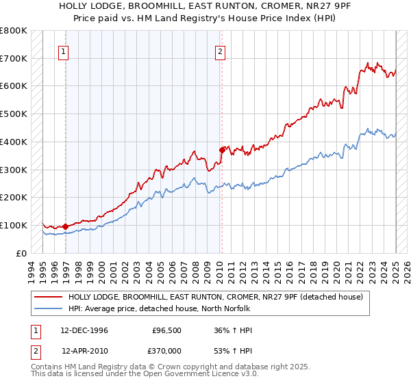 HOLLY LODGE, BROOMHILL, EAST RUNTON, CROMER, NR27 9PF: Price paid vs HM Land Registry's House Price Index
