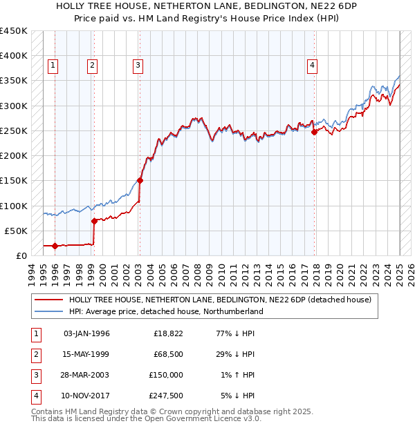 HOLLY TREE HOUSE, NETHERTON LANE, BEDLINGTON, NE22 6DP: Price paid vs HM Land Registry's House Price Index