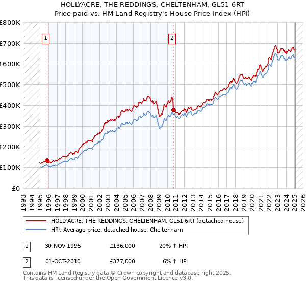 HOLLYACRE, THE REDDINGS, CHELTENHAM, GL51 6RT: Price paid vs HM Land Registry's House Price Index