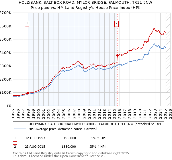 HOLLYBANK, SALT BOX ROAD, MYLOR BRIDGE, FALMOUTH, TR11 5NW: Price paid vs HM Land Registry's House Price Index